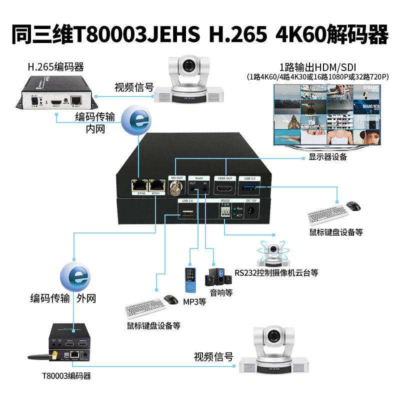 T80003JEHS 4K/60帧HDMI/SDI超高清H.265解码器连接图
